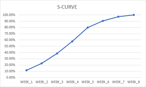 S Curve In Excel How To Create S Curve Graph In Excel