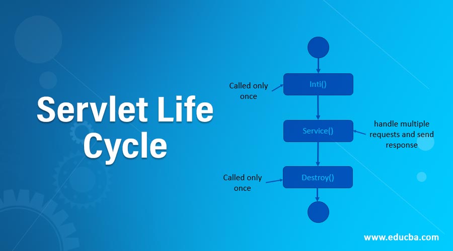Servlet Life Cycle