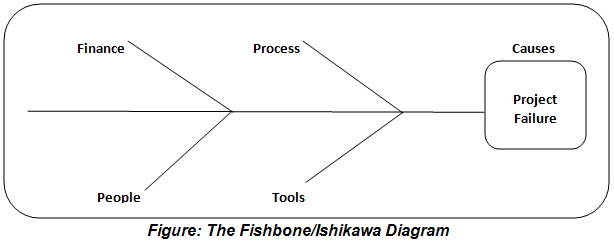 fishbone diagram six sigma