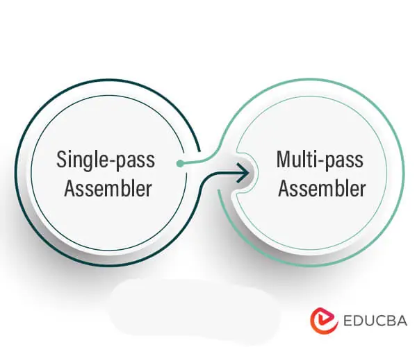 Assembly Language Programming - Meaning, Types and Features