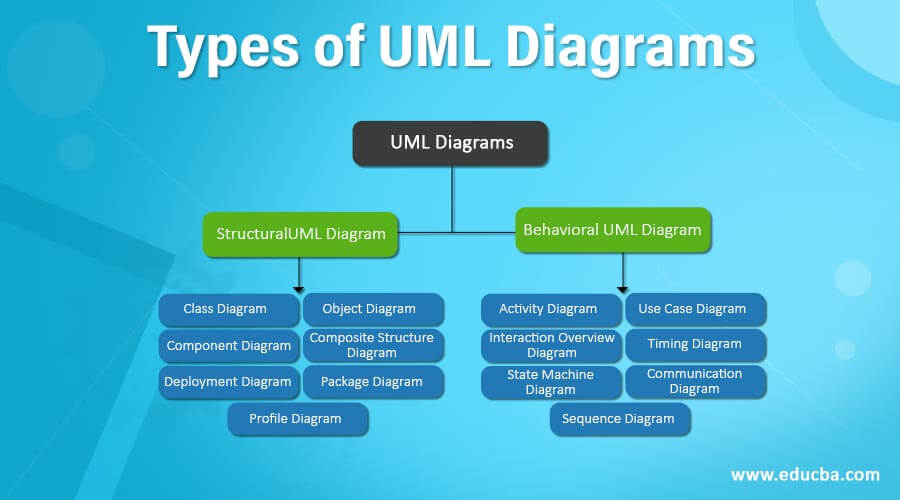 Different Types Diagrams