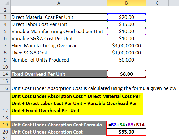 Unit Cost under Absorption