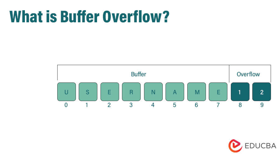 What is Buffer Overflow?