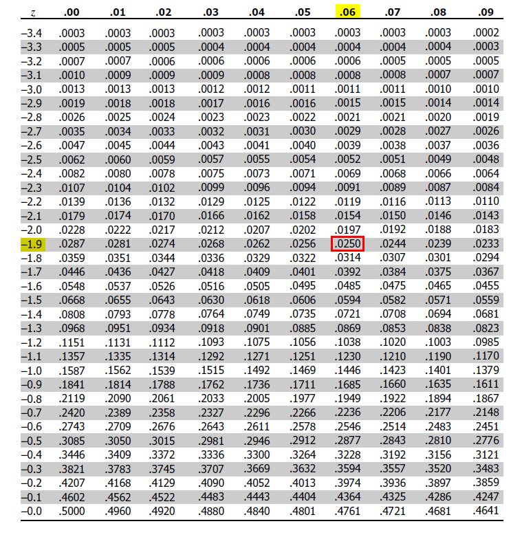 standard normal distribution table right of z score