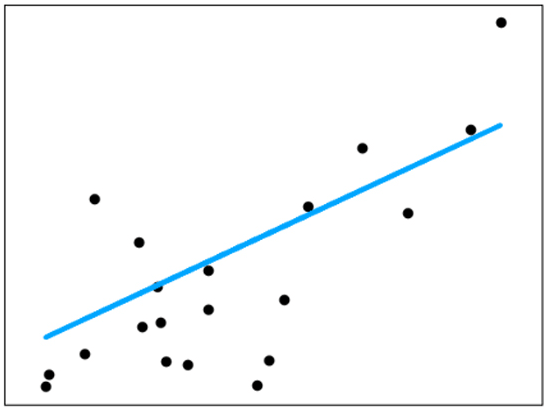 actual and the predicted data points