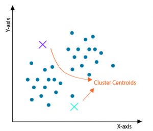 K- Means Clustering Algorithm | How it Works | Analysis & Implementation