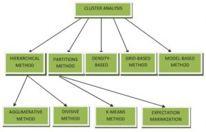 What is Clustering in Data Mining? | 6 Modes of Clustering in Data Mining
