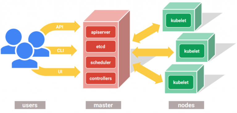 What Is Kubernetes? | Architecture | Need | Advantages