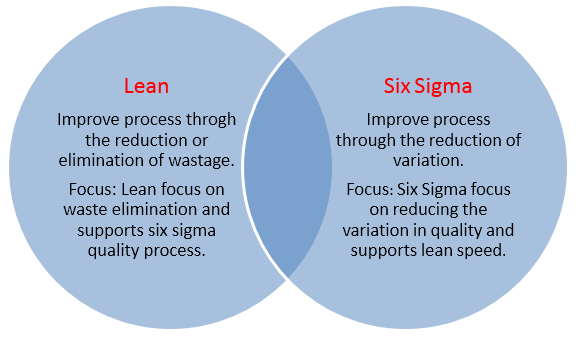 Fundamentals of six clearance sigma