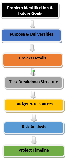 components of PMP