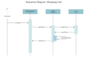UML Sequence Diagram | Symbol and Components of Sequence Diagram