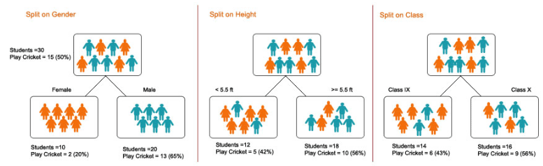 splitting