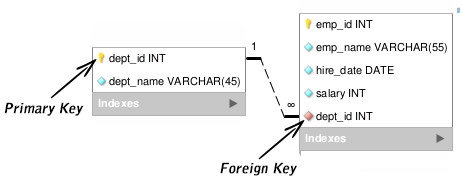 sql constraint