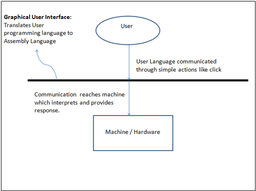 what-is-gui-how-it-works-need-uses-with-examples-advantages