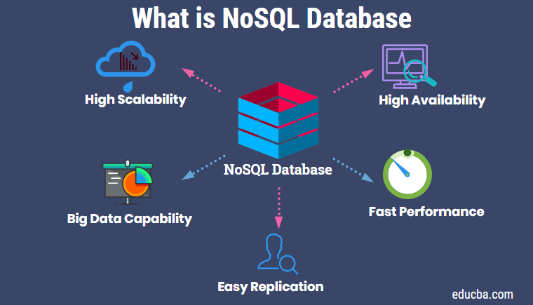 Big data and nosql databases