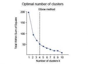 K- Means Clustering Algorithm | How it Works | Analysis & Implementation