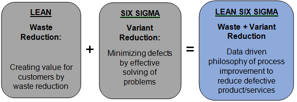 ‘Lean’ and ‘Six Sigma’ processes.