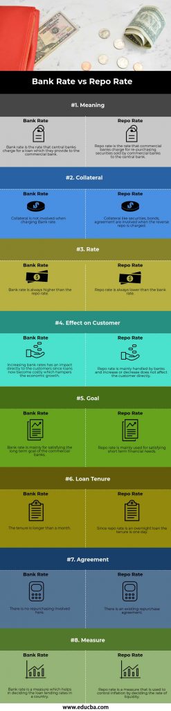 Bank Rate vs Repo Rate | 8 Most Valuable Differences You Should Know