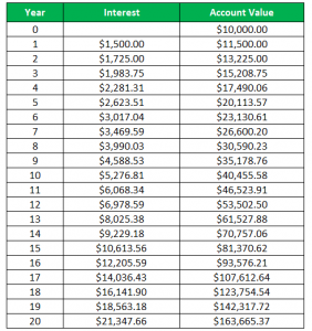 how to read compound interest tables how to read compound interest tables
