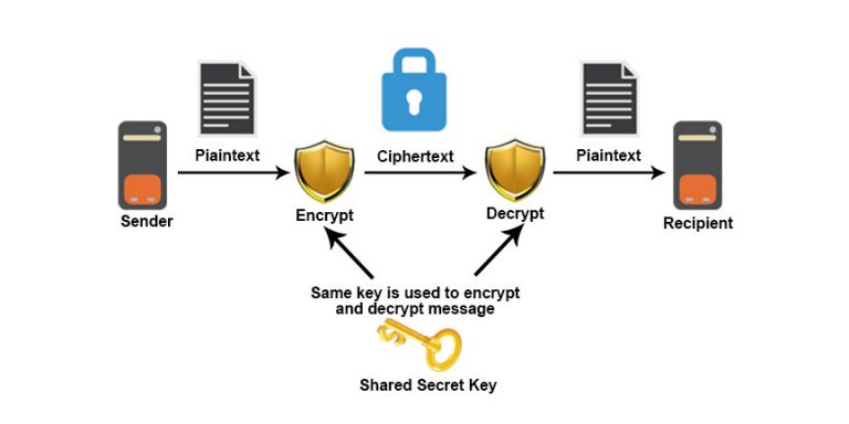 Cryptography Techniques | Learn Main Types Of Cryptography Technique