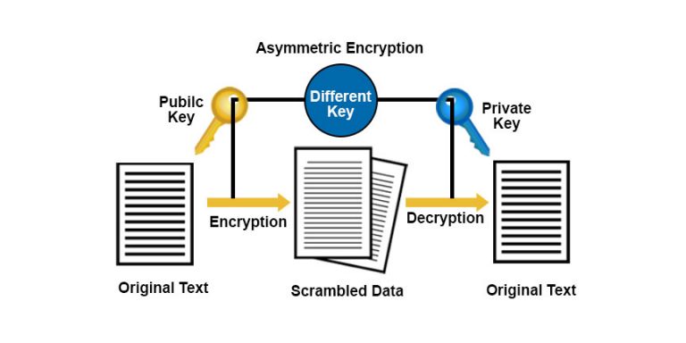 crypto techniques originally focused on confidentiality