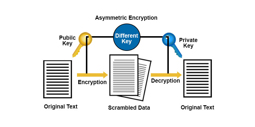 Cryptography Techniques | Learn Main Types Of Cryptography Technique