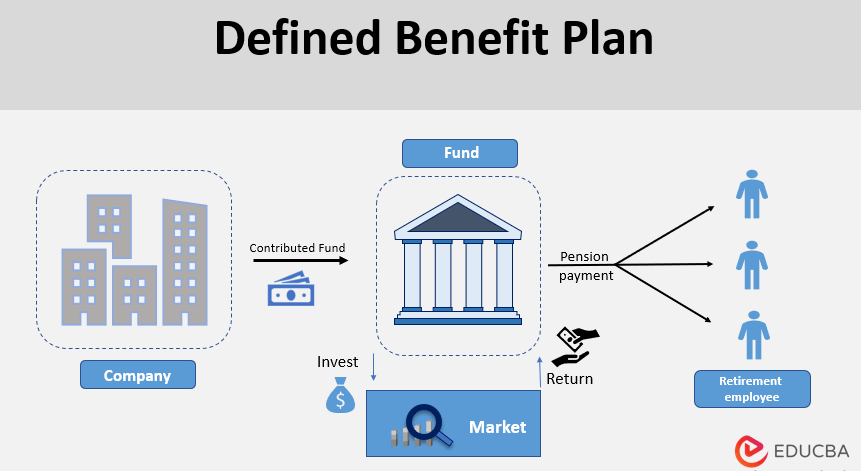Defined Benefit Plan