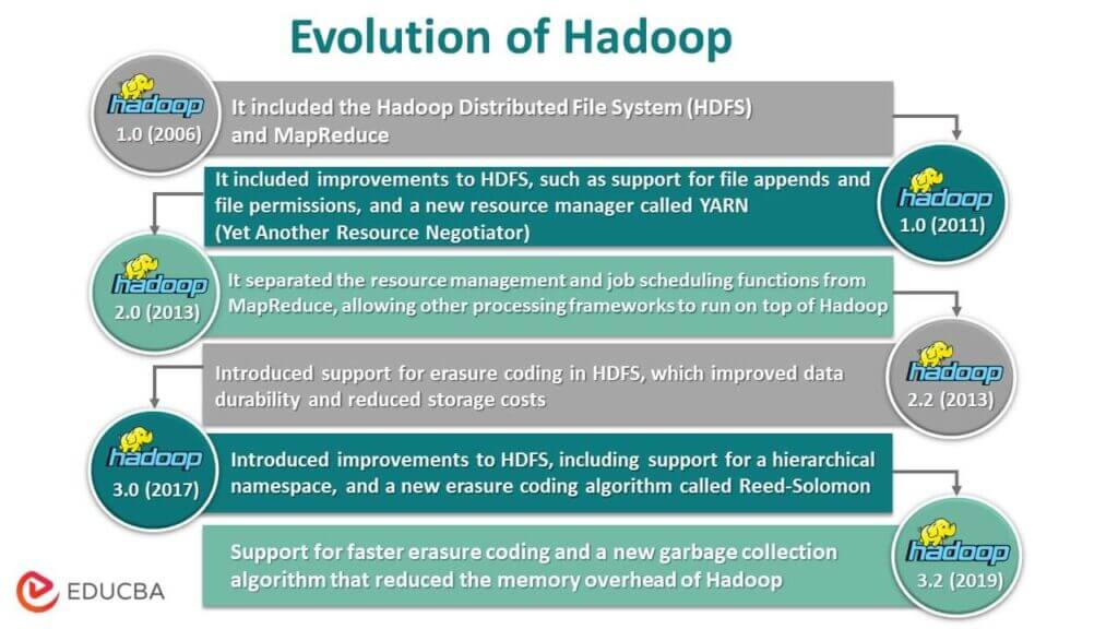 Evolution of Hadoop