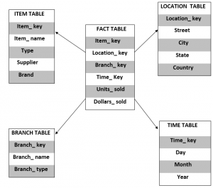 Star Schema Vs Snowflake Schema 9 Most Important Differences Star Schema Vs Snowflake Schema 9 Most Important Differences