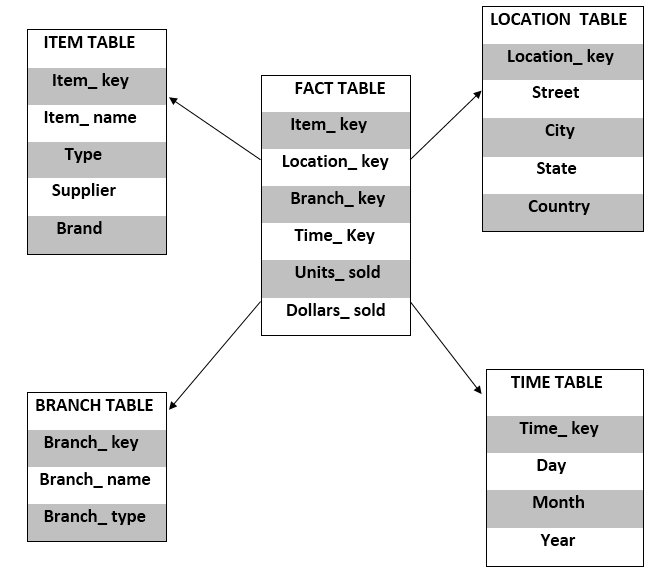 Example of star schema