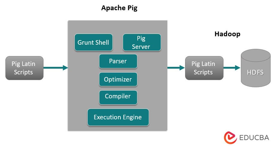 Explain Pig Architecture