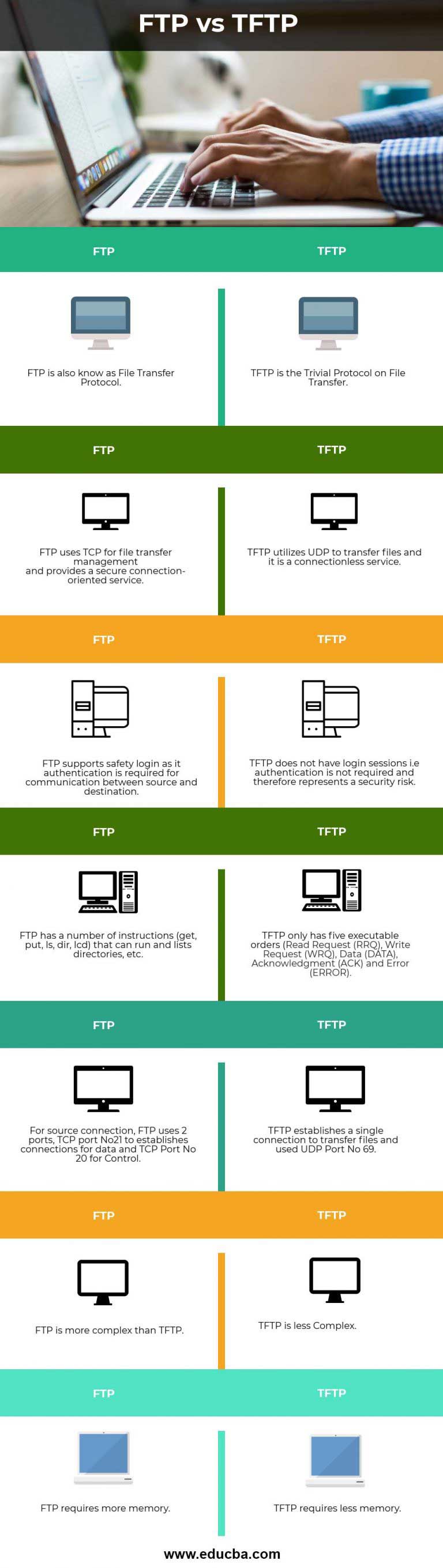 FTP vs TFTP | Top 7 Useful Differences You Should Learn