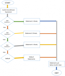 Switch Statement in JavaScript | Definition, Flow Diagram, and Examples