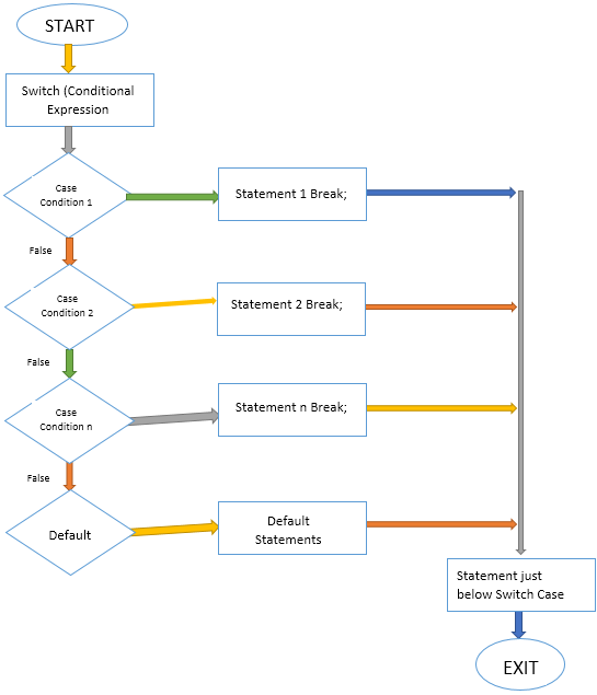 Flow diagram 2 (Switch Statement in JavaScript)
