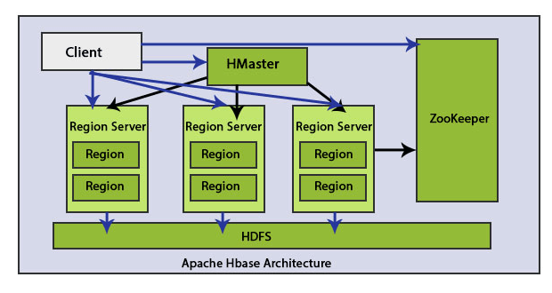 HBase Architecture Components