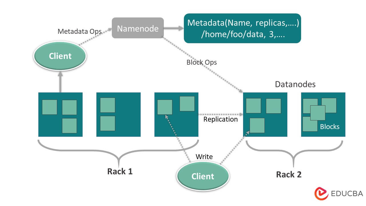 Hadoop Architecture - Modules, Explained & Components