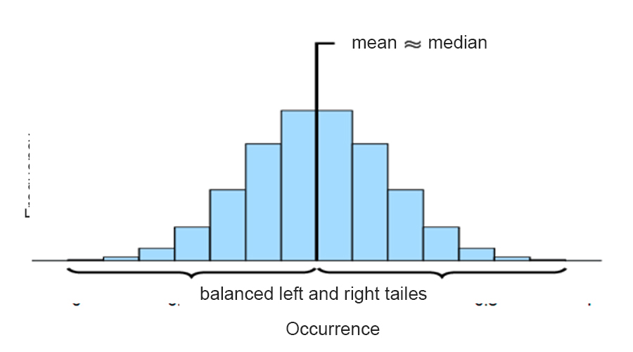 Symmetric, Unimodal 