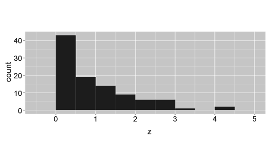 Skewed Right -Histogram Examples