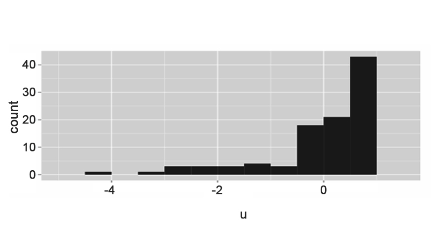 Skewed Left -Histogram Examples