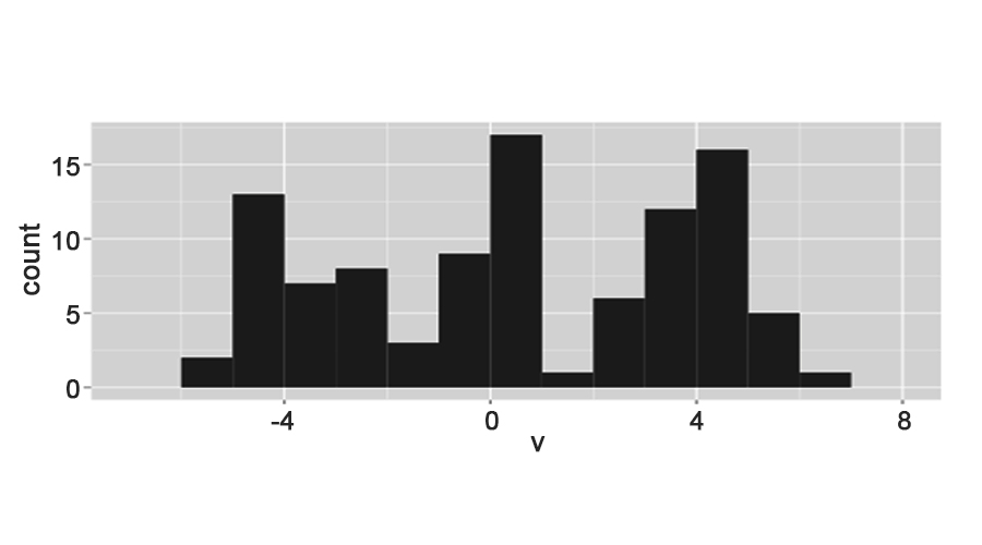 Multimodal -Histogram Examples