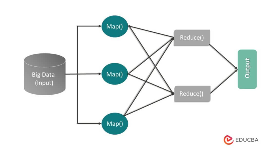 MapReduce is a data structure