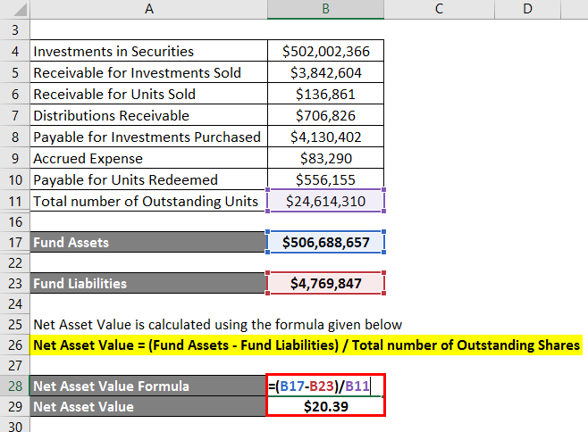 Net Asset Value -3.3