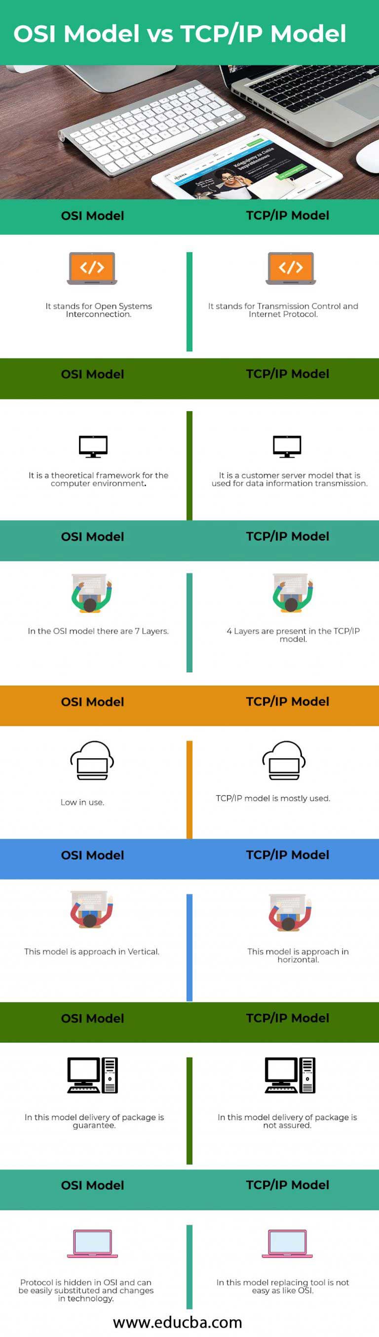 OSI Model vs TCP/IP Model | Top 7 Useful Differences To Learn