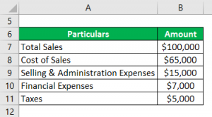 Profit Formula | Calculator (Examples with Excel Template)