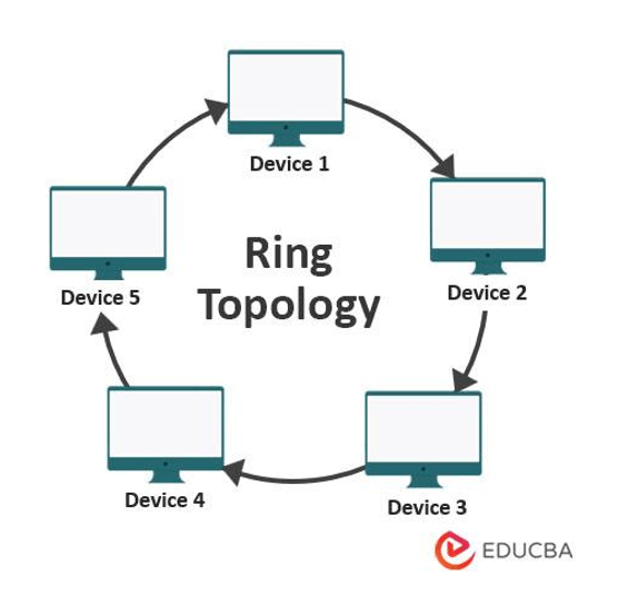 What is Ring Topology? Definition and Explanation - javatpoint