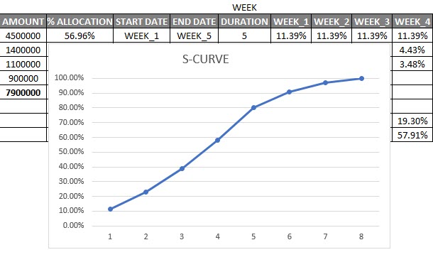 s curve in excel how to create graph kpi template xls