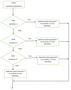 Switch Statement In Matlab | Learn How Switch Statement Operates?