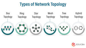 Network Topology - Meaning & Type of topologies in networking