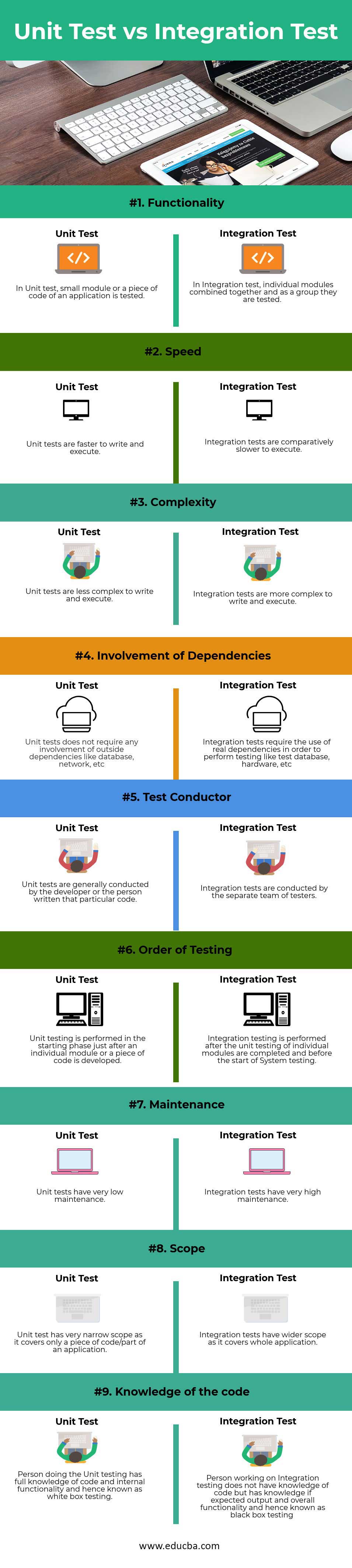 Тест против. Unit Test vs integration Test. Юнит тесты и интеграционное тестирование. Принципы Юнит-тестирования. Unit vs integrations.