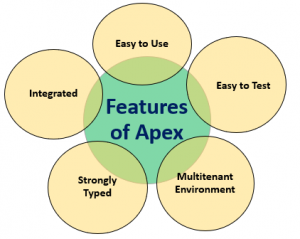 What is Apex? | How It Works | Uses & Features | Career and Advantages